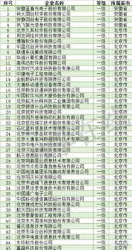 独家解读 信息系统集成及服务资质通服企业大名单